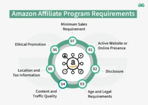 How To Start Amazon Affiliate Marketing 2024